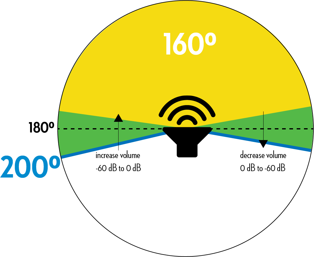 Technical drawing of positional audio in Construct